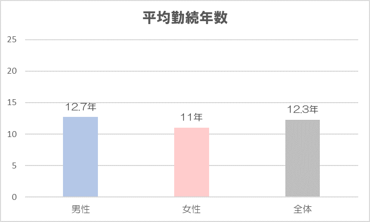 森トラスト　平均勤続年数